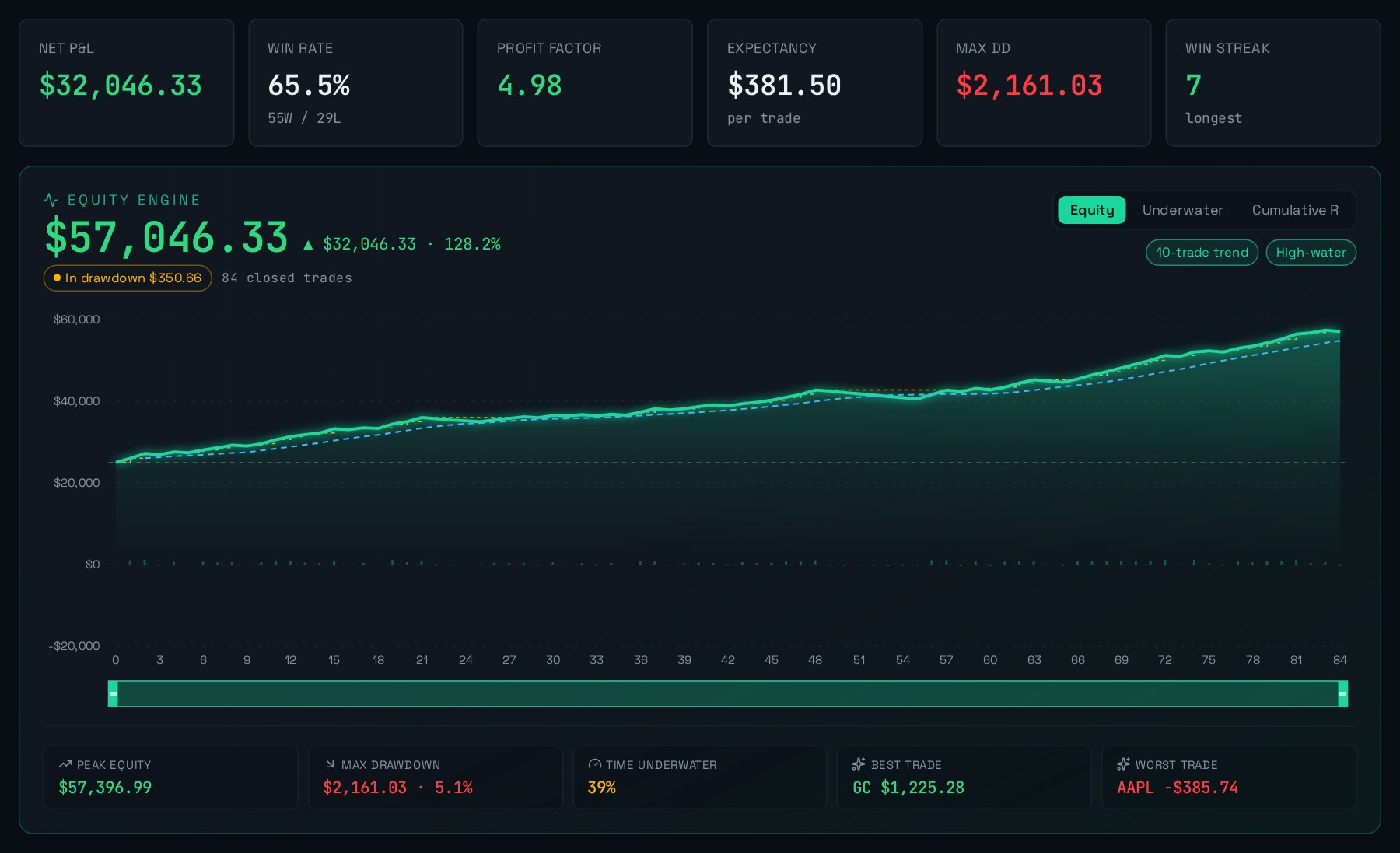 Kaptro dashboard showing net P&L, win rate, profit factor and the Equity Engine curve