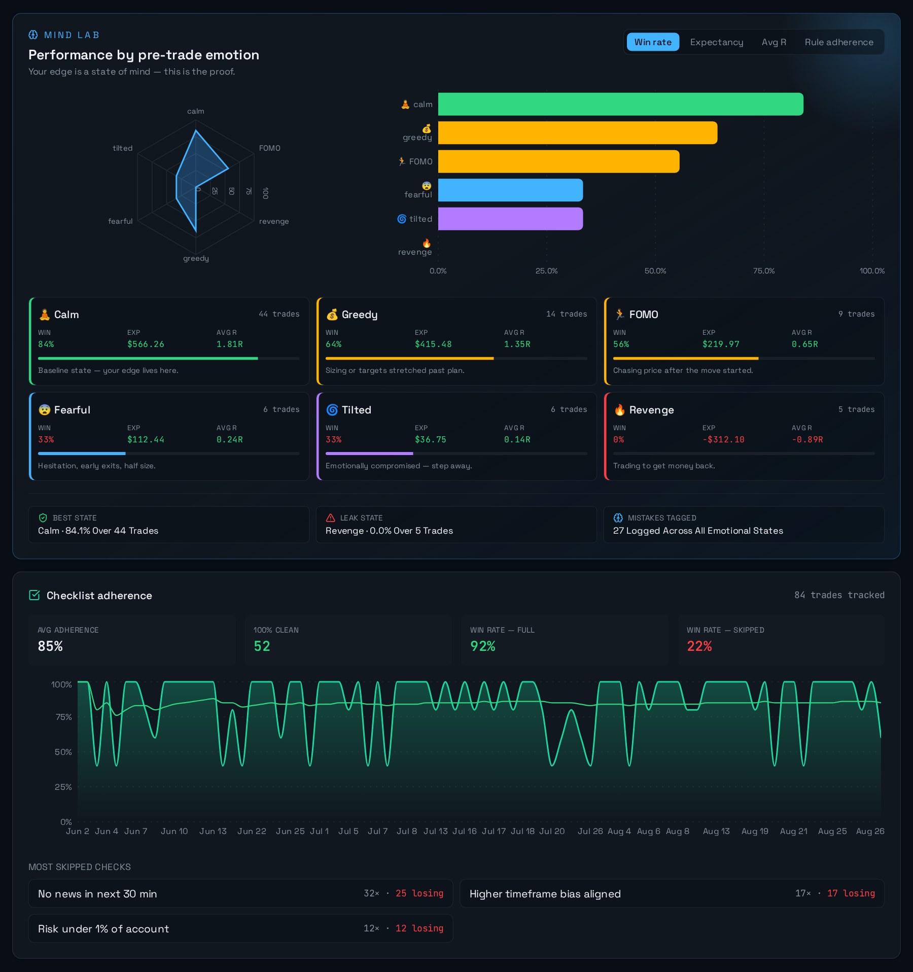 Kaptro Mind Lab showing win rate by pre-trade emotion and checklist adherence trend